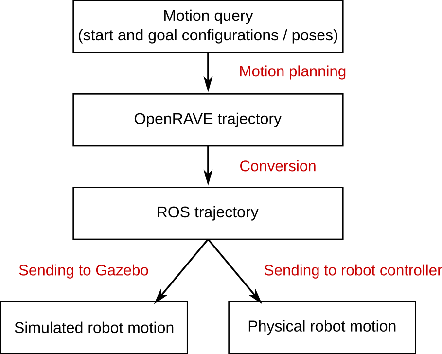 Robot simulation/execution
 pipeline.